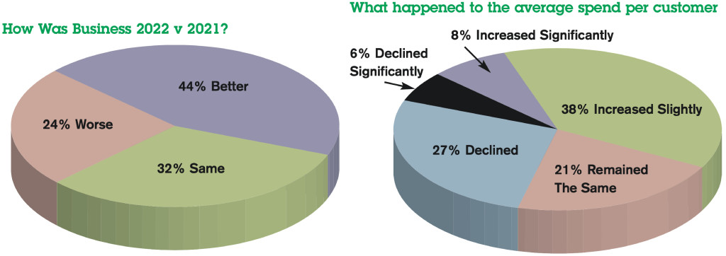 Above: Statistics from the 2022 Retail Barometer