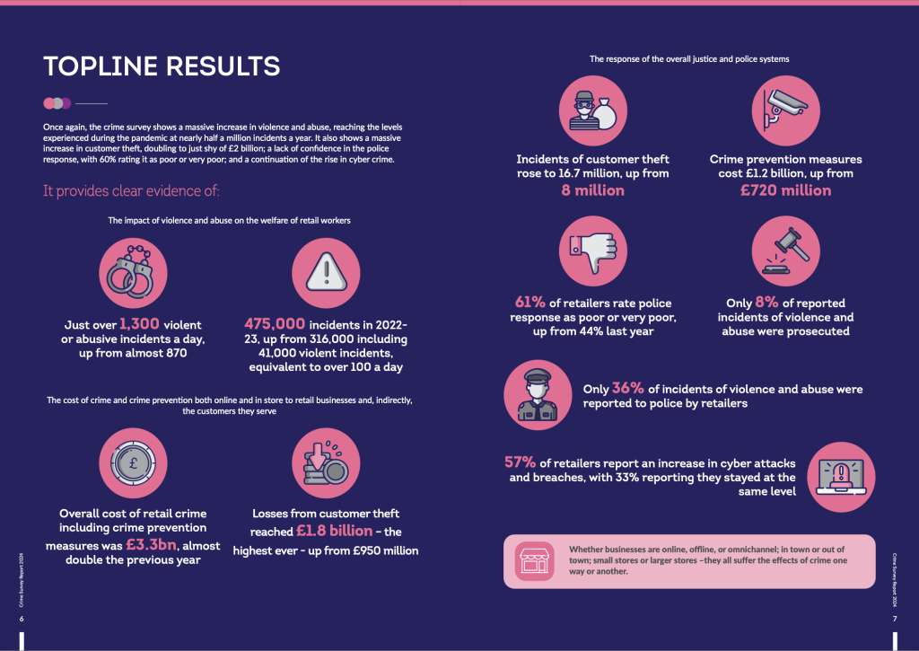 Above: Results show the costs of crime are spiralling