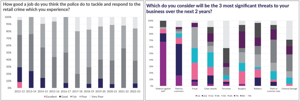 Above: Confidence in the police is low, and violence is the biggest threat to retail business