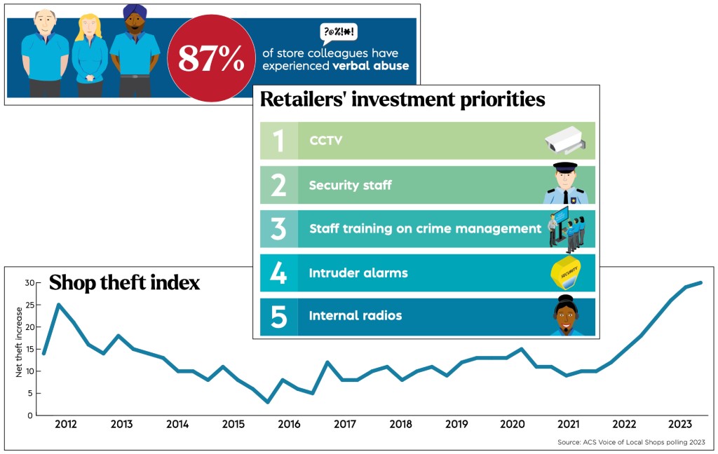 Above: Retail crime levels are the highest in over a decade with the majority of staff having suffered abuse and stores investing in ways to beat the criminals