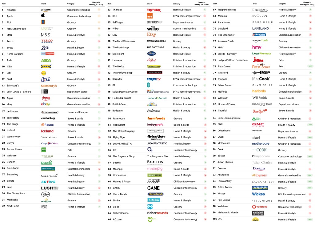 Above: The full Top 100 Most Loved Retail Brands 2024