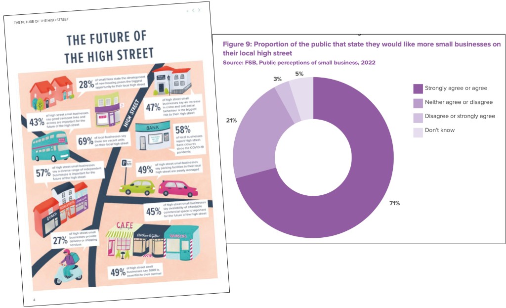 Above: Data from the FSB’s in-depth High Street Survey is included