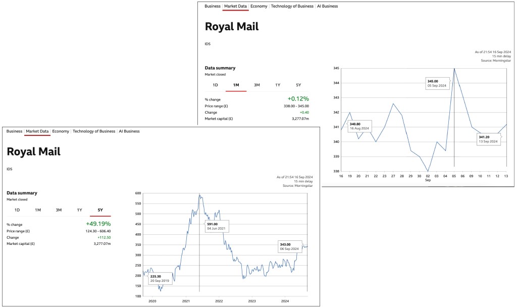 Above: Royal Mail shares are holding steady overall despite the issues