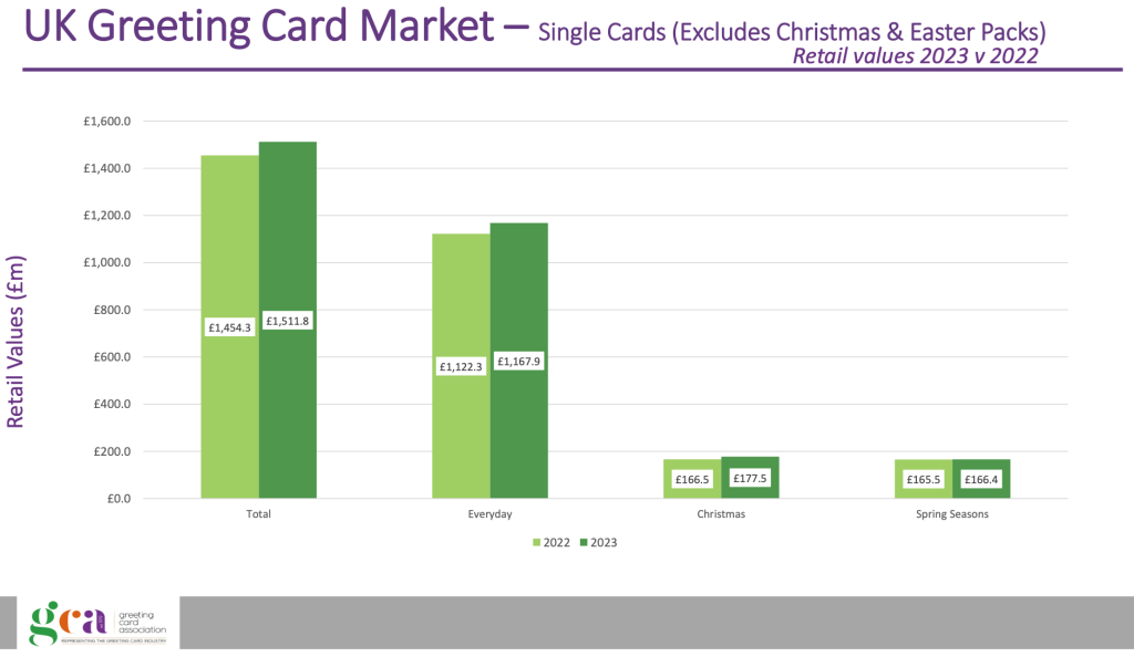 Above: Single card retail values have grown or stayed stable on the previous year