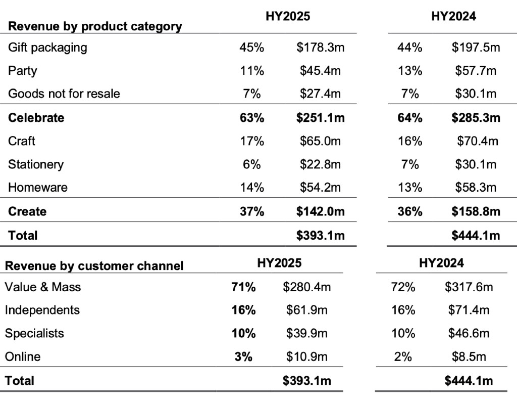 Above: The interim results have been affected by subdued demand