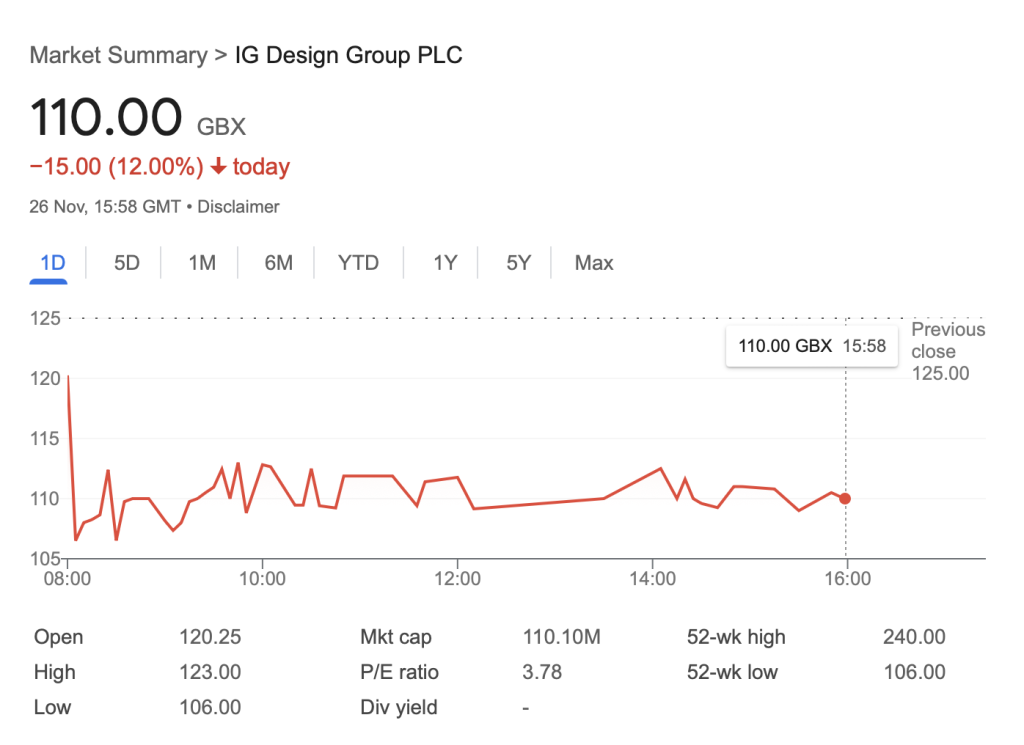 Above: The group’s shares have dropped following the interim results