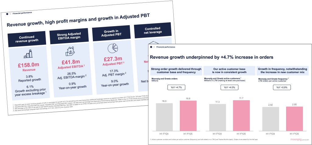 Above: The Moonpig brand is underpinning the group’s results